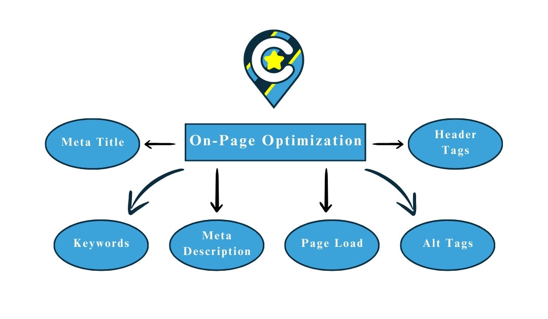 On-Page Optimization: Maximizing Your Website’s Potential