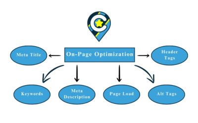 On-Page Optimization: Maximizing Your Website’s Potential